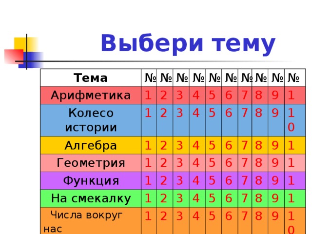 Выбери тему Тема № Арифметика № Колесо истории 1 № 1 2 Алгебра 2 3 1 № Геометрия 1 3 № 2 4 Функция 5 3 4 № На смекалку 2 1 5 3 № 1  Числа вокруг нас  2 4 6 1 6 2 № 3 4 7 5 7 3 № 5 6 2 4 8 5 3 9 4 7 № 6 8 7 5 9 6 4 10 8 6 5 8 7 9 10 7 9 6 10 8 8 9 10 7 9 10 8 10 9 10