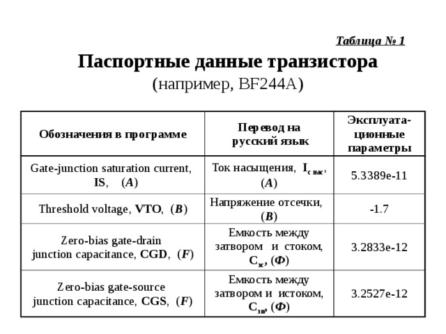  Таблица № 1 Паспортные данные транзистора (например, BF 244 A ) Обозначения в программе Перевод на  русский язык Gate-junction saturation current,  IS , ( A ) Эксплуата-ционные параметры Ток насыщения, I с нас , ( А ) Threshold voltage , VTO , ( В ) Напряжение отсечки, ( В ) 5.3389e-11 Zero-bias gate-drain junction capacitance, CGD , ( F ) -1.7 Емкость между затвором и стоком, С зс , ( Ф ) Zero-bias gate-source junction capacitance, CGS , ( F ) Емкость между затвором и истоком, С зи , ( Ф ) 3.2833e-12 3.2527e-12 