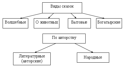 Вспомните какие бывают сказки дополните схему и приведите примеры сказки бывают