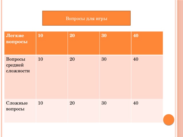 Вопросы для игры Легкие вопросы 10 Вопросы средней сложности 20 10 Сложные вопросы 30 10 20 40 30 20 30 40 40 