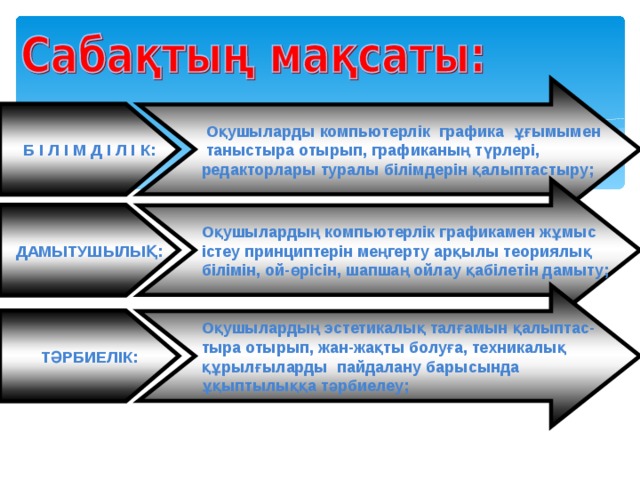  Оқушыларды компьютерлік графика ұғымымен  таныстыра отырып, графиканың түрлері, редакторлары туралы білімдерін қалыптастыру; Б І Л І М Д І Л І К: Оқушылардың компьютерлік графикамен жұмыс істеу принциптерін меңгерту арқылы теориялық білімін, ой-өрісін, шапшаң ойлау қабілетін дамыту; ДАМЫТУШЫЛЫҚ: Оқушылардың эстетикалық талғамын қалыптас- тыра отырып, жан-жақты болуға, техникалық құрылғыларды пайдалану барысында ұқыптылыққа тәрбиелеу; ТӘРБИЕЛІК: 