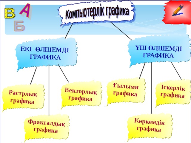 Растрлық графика  ЕКІ ӨЛШЕМДІ ГРАФИКА  Векторлық графика ҮШ ӨЛШЕМДІ ГРАФИКА Фракталдық графика Көркемдік графика Іскерлік графика Ғылыми графика  