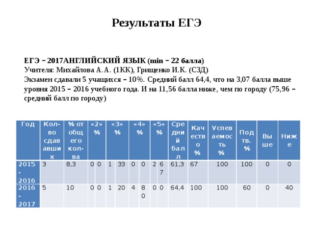 Егэ английский язык сколько по времени