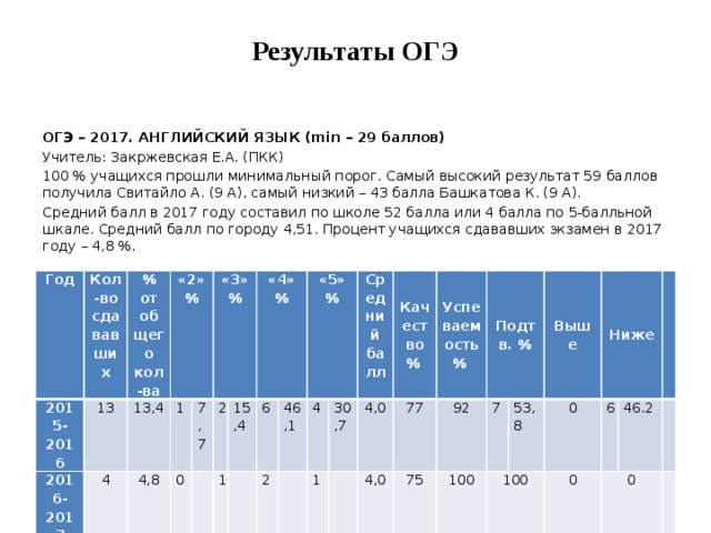 Английский баллы оценка