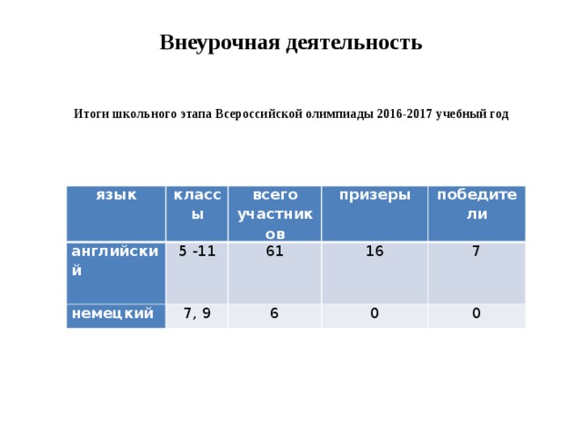 Школьные этапы олимпиад 2016