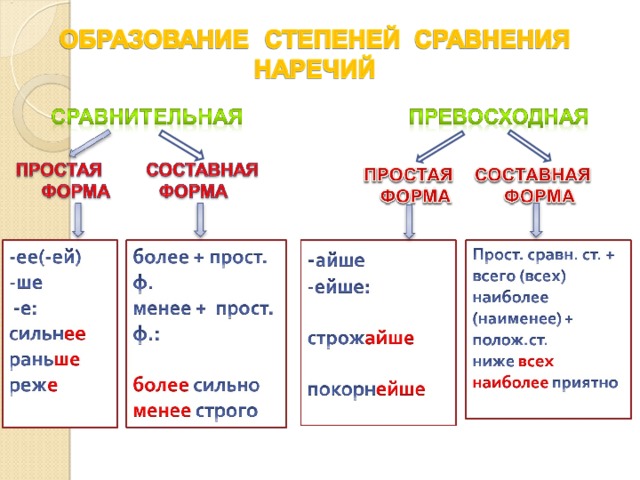 Степени сравнения наречий. Сравнительная степень наречий схема. Таблица образование степеней сравнения наречий. Образование степеней наречий в русском языке. Наречие степени сравнения наречий 7 класс.