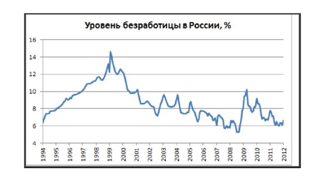 Диаграмма безработицы в россии