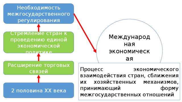 Необходимость межгосударственного регулирования Международная экономическая интеграция Стремление стран к проведению единой экономической политике Расширение торговых связей Процесс экономического взаимодействия стран, сближения их хозяйственных механизмов, принимающий форму межгосударственных отношений 2 половина ХХ века 