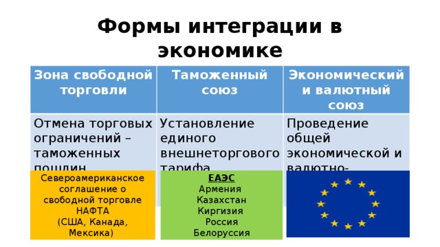 Формы интеграции в экономике Зона свободной торговли Таможенный союз Отмена торговых ограничений – таможенных пошлин Экономический и валютный союз Установление единого внешнеторгового тарифа Проведение общей экономической и валютно-финансовой политики ЕАЭС Североамериканское соглашение о свободной торговле НАФТА Армения (США, Канада, Мексика)  Казахстан Киргизия Россия Белоруссия 