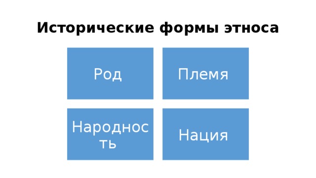 Исторические формы этноса Род Племя Народность Нация 