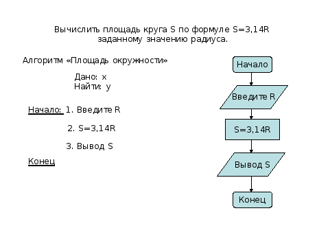 Восстановите алгоритм