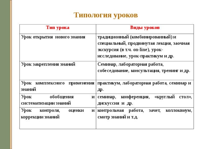 Основные виды уроков. Основные типы уроков. Урок виды уроков. Типология уроков. Традиционная типология уроков.