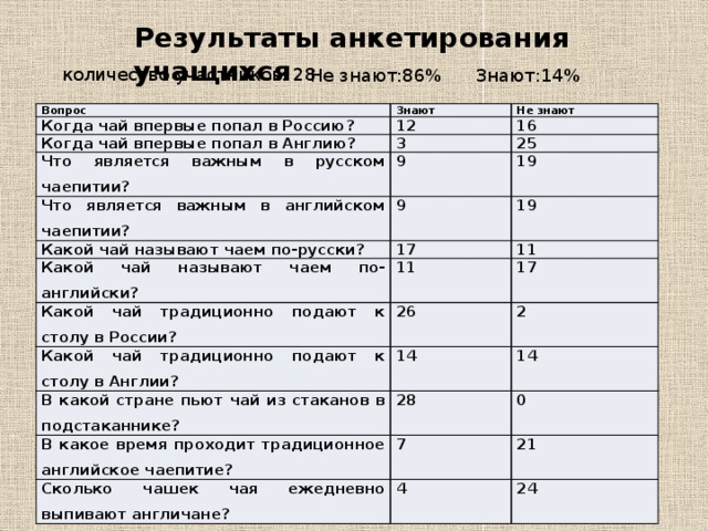 Результаты анкетирования учащихся количество участников: 28 Не знают:86% Знают:14% Вопрос Знают Когда чай впервые попал в Россию? 12 Когда чай впервые попал в Англию? Не знают 16 3 Что является важным в русском чаепитии? Что является важным в английском чаепитии? 9 25 19 9 Какой чай называют чаем по-русски? 19 17 Какой чай называют чаем по-английски? 11 11 Какой чай традиционно подают к столу в России? 17 Какой чай традиционно подают к столу в Англии? 26 2 14 В какой стране пьют чай из стаканов в подстаканнике? 14 В какое время проходит традиционное английское чаепитие? 28 0 7 Сколько чашек чая ежедневно выпивают англичане? 21 4 24 