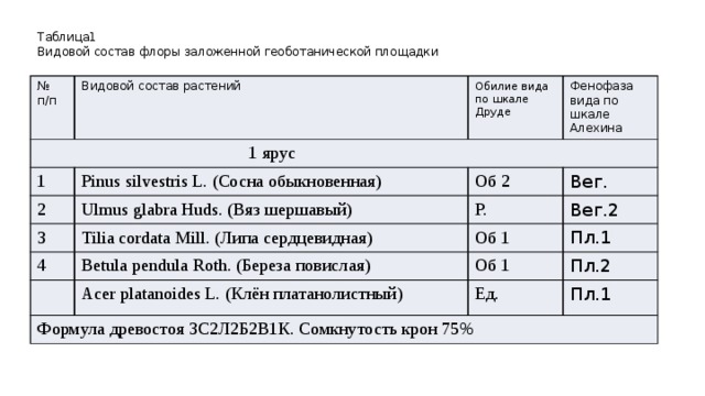 Таблица1 Видовой состав флоры заложенной геоботанической площадки № п/п Видовой состав растений 1 ярус Обилие вида по шкале Друде 1 Фенофаза вида по шкале Алехина Pinus silvestris L. (Сосна обыкновенная) 2 3 Об 2 Ulmus glabra Huds. (Вяз шершавый) 4 Tilia cordata Mill. (Липа сердцевидная) Р. Вег. Вег.2 Об 1 Betula pendula Roth. (Береза повислая) Пл.1 Об 1 Acer platanoides L. (Клён платанолистный) Формула древостоя 3С2Л2Б2В1К. Сомкнутость крон 75% Пл.2 Ед. Пл.1 