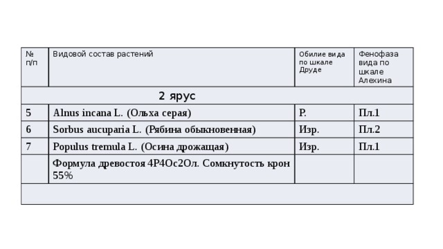 № Видовой состав растений 2 ярус п/п Обилие вида по шкале Друде 5 Фенофаза вида по шкале Алехина Alnus incana L. (Ольха серая) 6 7 Р. Sorbus aucupаria L. (Рябина обыкновенная) Populus tremula L. (Осина дрожащая) Пл.1 Изр. Пл.2 Изр. Формула древостоя 4Р4Ос2Ол. Сомкнутость крон 55% Пл.1 