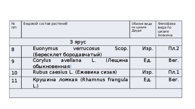 № Видовой состав растений 3 ярус п/п Обилие вида по шкале Друде 8 9 Фенофаза вида по шкале Алехина Euonymus verrucosus Scop. (Бересклет бородавчатый) 10 Corylus avellana L. (Лещина обыкновенная ) Изр. Пл.2 Ед. Rubus caesius L. (Ежевика сизая) 11 Вег. Изр. Крушина ломкая (Rhamnus frangula L.) Пл.1 Ед. Вег. 