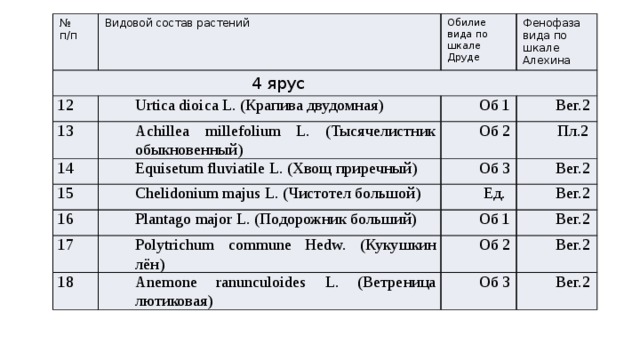 № Видовой состав растений 4 ярус п/п 12 Обилие вида по шкале Друде Urtica dioica L. (Крапива двудомная) 13 Фенофаза вида по шкале Алехина 14 Achillea millefolium L. (Тысячелистник обыкновенный) Об 1 Вег.2 Equisetum fluviatile L. (Хвощ приречный) 15 Об 2 16 Chelidonium majus L. (Чистотел большой) Пл.2 Об 3 17 Plantаgo major L. (Подорожник больший) Вег.2 Ед. Polytrichum commune Hedw. (Кукушкин лён) Вег.2 Об 1 18 Вег.2 Об 2 Anemone ranunculoides L. (Ветреница лютиковая) Вег.2 Об 3 Вег.2 