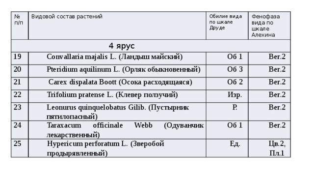 № Видовой состав растений 4 ярус п/п 19 Обилие вида по шкале Друде Convallaria majalis L. (Ландыш майский) 20 Фенофаза вида по шкале Алехина 21 Pteridium aquilinum L. (Орляк обыкновенный) Об 1 Вег.2  Carex dispalata Boott (Осока расходящаяся) 22 Об 3 23 Trifolium pratense L. (Клевер ползучий) Вег.2 Об 2 24 Leonurus quinquelobatus Gilib. (Пустырник пятилопасный) Вег.2 Изр. Taraxacum officinale Webb (Одуванчик лекарственный) Вег.2 Р. 25 Вег.2 Об 1 Hypericum perforatum L. (Зверобой продырявленный) Вег.2 Ед. Цв.2, Пл.1 