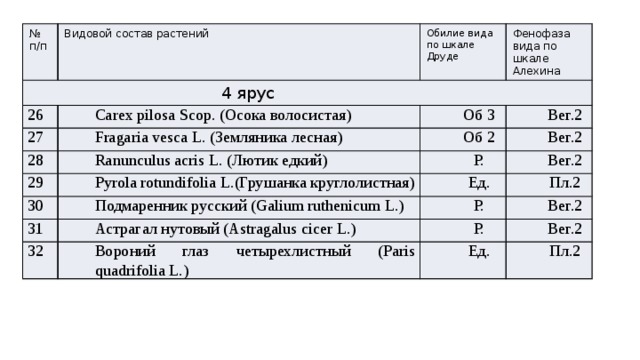 № Видовой состав растений 4 ярус п/п 26 Обилие вида по шкале Друде Carex pilosa Scop. (Осока волосистая) 27 Фенофаза вида по шкале Алехина 28 Fragaria vesca L. (Земляника лесная) Об 3 Вег.2 Ranunculus acris L. (Лютик едкий) 29 Об 2 30 Pyrola rotundifolia L.(Грушанка круглолистная) Вег.2 Р. 31 Подмаренник русский (Galium ruthenicum L.) Вег.2 Ед. Астрагал нутовый (Astragalus cicer L.) Пл.2 Р. 32 Вег.2 Р. Вороний глаз четырехлистный (Paris quadrifolia L.) Вег.2 Ед. Пл.2 