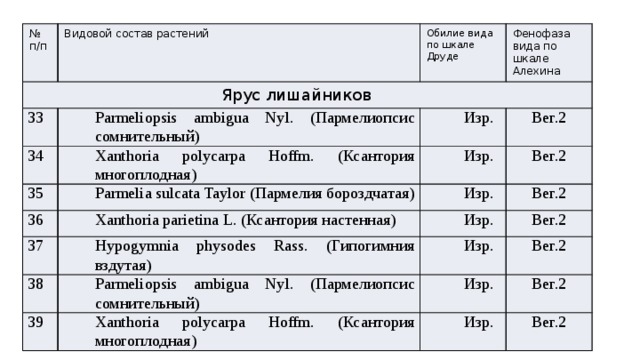 № Видовой состав растений Ярус лишайников п/п 33 Обилие вида по шкале Друде Parmeliopsis ambigua Nyl. (Пармелиопсис сомнительный) 34 Фенофаза вида по шкале Алехина 35 Xanthoria polycarpa Hoffm. (Ксантория многоплодная) Изр. Вег.2 Parmelia sulcata Taylor (Пармелия бороздчатая) 36 Изр. 37 Xanthoria parietina L. (Ксантория настенная) Вег.2 Изр. 38 Hypogymnia physodes Rass. (Гипогимния вздутая) Вег.2 Изр. Parmeliopsis ambigua Nyl. (Пармелиопсис сомнительный) Вег.2 Изр. 39 Вег.2 Изр. Xanthoria polycarpa Hoffm. (Ксантория многоплодная) Вег.2 Изр. Вег.2 