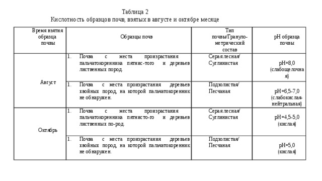 Таблица 2 Кислотность образцов почв, взятых в августе и октябре месяце Время взятия   образца   почвы Тип почвы/Грануло-метрический состав Образцы почв   Почва с места произрастания пальчатокоренника пятнис-того и деревьев лиственных пород. Почва с места произрастания деревьев хвойных пород, на которой пальчатокоренник не обнаружен. Серая лесная/           Суглинистая   Подзолистая/ Почва с места произрастания пальчатокоренника пятнисто-го и деревьев лиственных по-род. pH образца почвы Почва с места произрастания деревьев хвойных пород, на которой пальчатокоренник не обнаружен. Серая лесная/     Август Песчаная pH=8,0 pH=6,5-7,0 Подзолистая/ (слабощелочная) Суглинистая   Октябрь   (слабокислая-нейтральная) Песчаная pH=4,5-5,0   pH=5,0 (кислая) (кислая) 