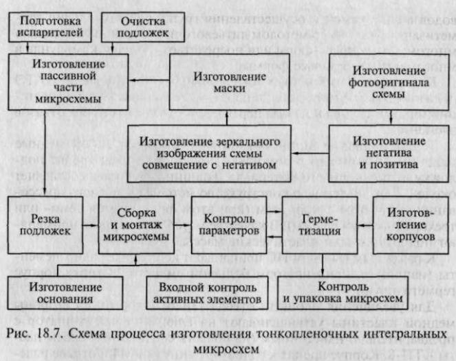 Технология изготовления интегральной схемы