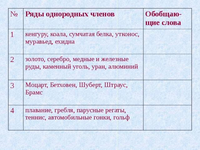 № Ряды однородных членов  1 Обобщаю-щие слова кенгуру, коала, сумчатая белка, утконос, муравьед, ехидна 2 золото, серебро, медные и железные руды, каменный уголь, уран, алюминий 3 Моцарт, Бетховен, Шуберт, Штраус, Брамс 4 плавание, гребля, парусные регаты, теннис, автомобильные гонки, гольф 