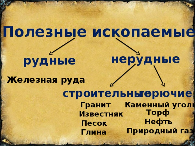 Полезные ископаемые нерудные рудные Железная руда горючие строительные Гранит Каменный уголь Торф Известняк Нефть Песок Природный газ Глина 