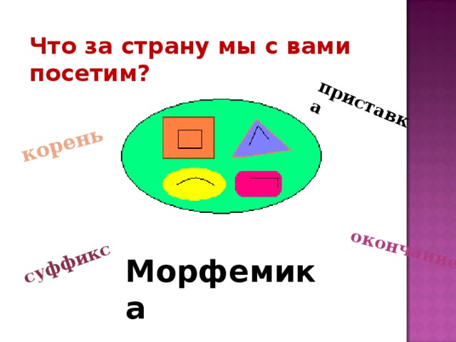 корень приставка окончание суффикс Что за страну мы с вами посетим? Морфемика 