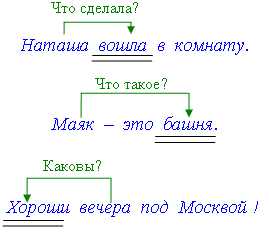 Разобрать предложение по частям речи. Схема простого распространенного предложения. Составление схем по членам предложений. Как составить схему распространенного предложения. Разбор предложения подлежащее сказуемое.