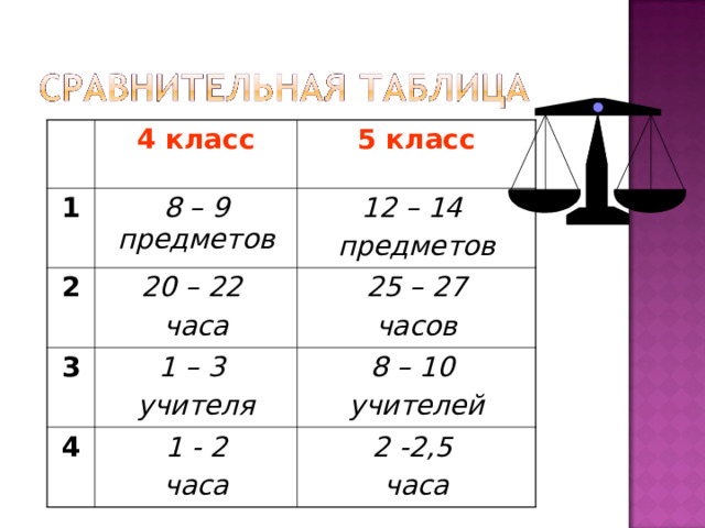 4 класс 1 5 класс 8 – 9 предметов 2 20 – 22 часа 3 12 – 14 предметов 25 – 27 часов 1 – 3 учителя 4 1 - 2 часа 8 – 10 учителей 2 -2,5 часа Родители отвечают на вопросы предыдущего слайда и заполняется сравнительная таблица.  