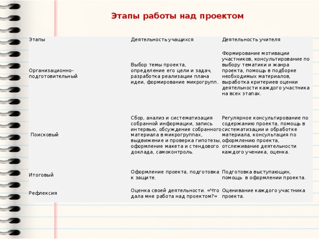 Этапы работы над проектом Этапы Деятельность учащихся  Организационно- Выбор темы проекта, определение его цели и задач, разработка реализации плана идеи, формирование микрогрупп.   Поисковый подготовительный Деятельность учителя   Формирование мотивации участников, консультирование по выбору тематики и жанра проекта, помощь в подборке необходимых материалов, выработка критериев оценки деятельности каждого участника на всех этапах. Сбор, анализ и систематизация собранной информации, запись интервью, обсуждение собранного материала в микрогруппах, выдвижение и проверка гипотезы, оформление макета и стендового доклада, самоконтроль. Итоговый Регулярное консультирование по содержанию проекта, помощь в систематизации и обработке материала, консультация по оформлению проекта, отслеживание деятельности каждого ученика, оценка. Оформление проекта, подготовка к защите. Рефлексия Подготовка выступающих, помощь  в оформлении проекта. Оценка своей деятельности. «Что дала мне работа над проектом?» Оценивание каждого участника проекта. 