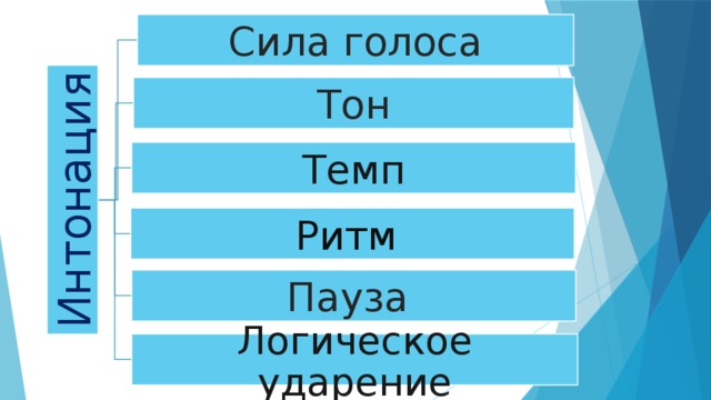 Сила голоса. Темп голоса. Интонация логическое ударение темп пауза. Тон голоса.