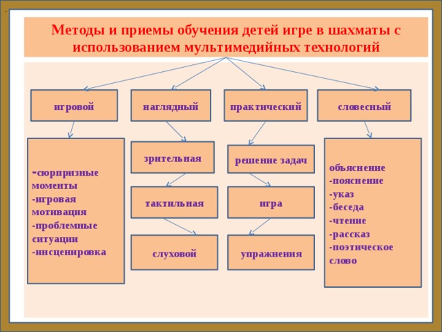 Методы обучения дошкольников. Основными методами и приемами обучения дошкольников являются. Схема методы и приемы обучения дошкольников. Таблица методов и приемов обучения дошкольников. Методы приемы формы работы в ДОУ.