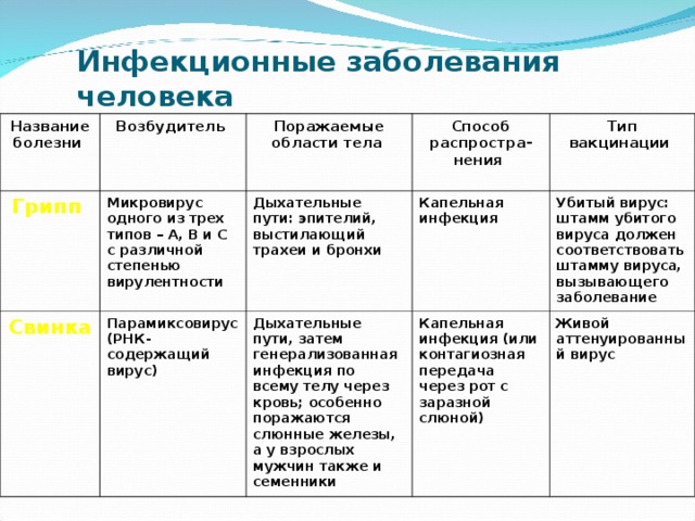 Название заболевания. Вирусные инфекционные заболевания таблица. Название болезни возбудитель болезни способ заражения таблица.