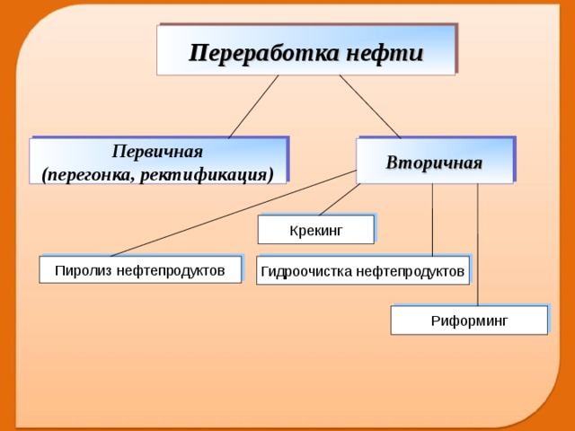 Переработка нефти Первичная (перегонка, ректификация) Вторичная Крекинг Пиролиз нефтепродуктов Гидроочистка нефтепродуктов Риформинг  