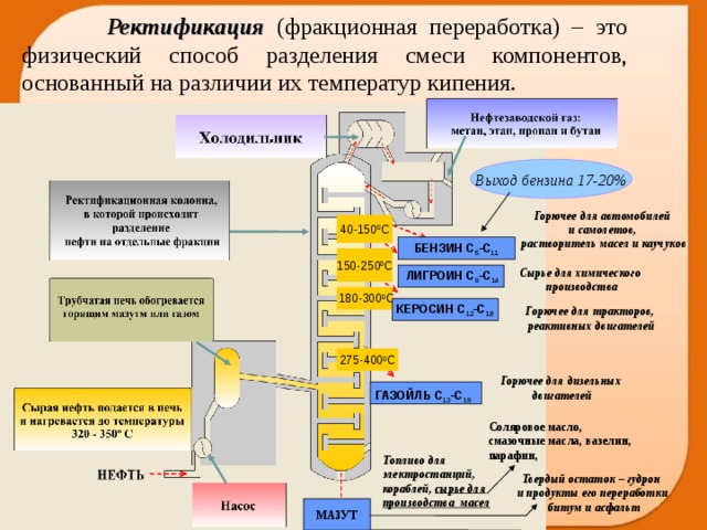  Ректификация (фракционная переработка) – это физический способ разделения смеси компонентов, основанный на различии их температур кипения. Выход бензина  17-20% Горючее для автомобилей и самолетов, растворитель масел и каучуков 40-150 0 С БЕНЗИН С 5 -С 11 150-250 0 С Сырье для химического производства  ЛИГРОИН С 8 -С 14 180-300 0 С Горючее для тракторов,  реактивных двигателей КЕРОСИН С 12 -С 18 275-400 0 С Горючее для дизельных двигателей ГАЗОЙЛЬ С 13 -С 19  Соляровое масло, смазочные масла, вазелин, парафин, Топливо для электростанций, кораблей, сырье для производства масел Твердый остаток – гудрон и продукты его переработки  битум и асфальт МАЗУТ  