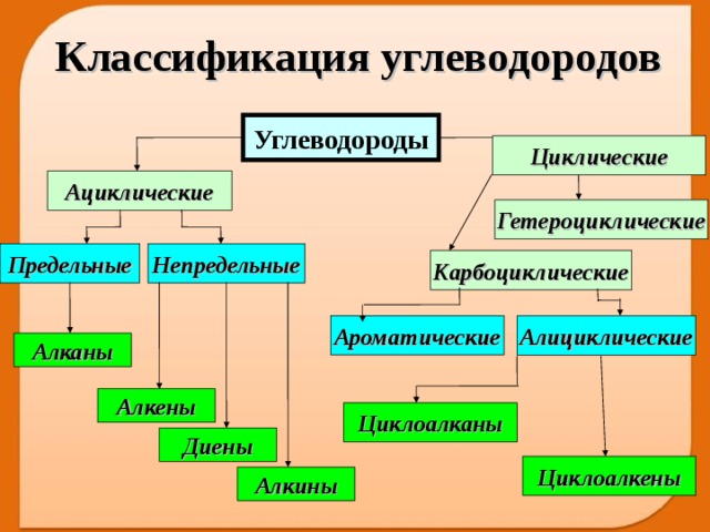 Классификация углеводородов схема