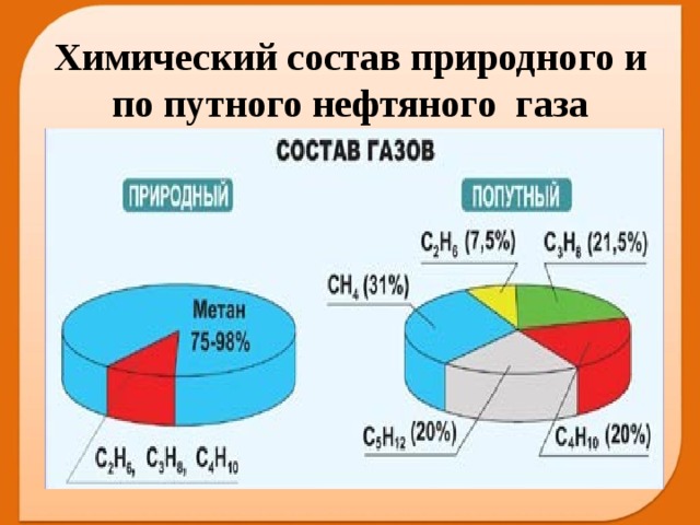 Состав природного газа диаграмма