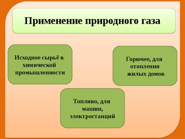 Применение природного газа Исходное сырьё в химической промышленности Горючее, для отопления  жилых домов Топливо, для машин,  электростанций  