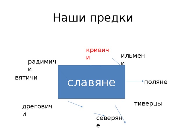 Наши предки кривичи ильмени радимичи славяне вятичи поляне тиверцы дреговичи северяне 
