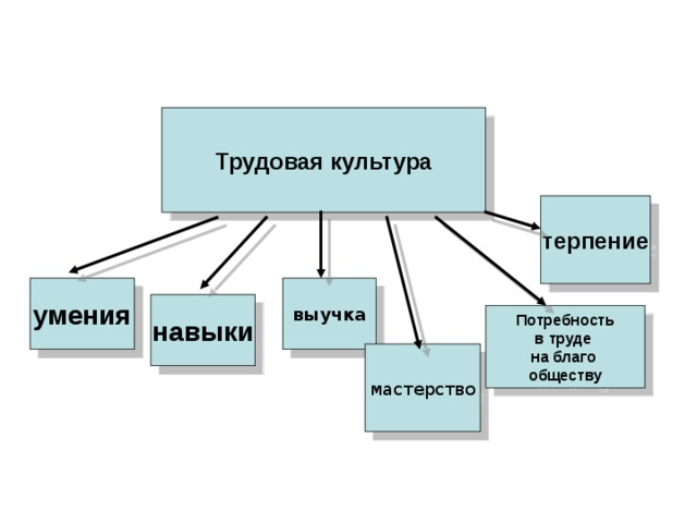 Труд благо