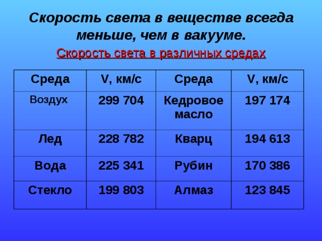 Скорость света в воде. Скорость света км/с. Таблицас корсотис Вета. Скорость света в воздухе. Скорость света в разных средах.