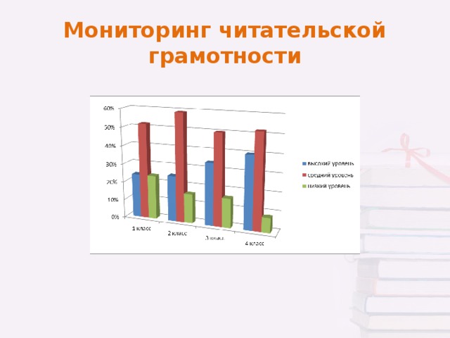 Формирующий мониторинг. Мониторинг читательской грамотности. Мониторинг формирования читательской грамотности. Мониторинг по читательской грамотности в начальной школе. Диаграмма читательская грамотность.