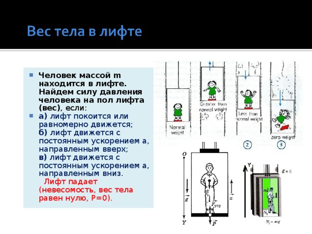 Ускорение свободного падения лифт