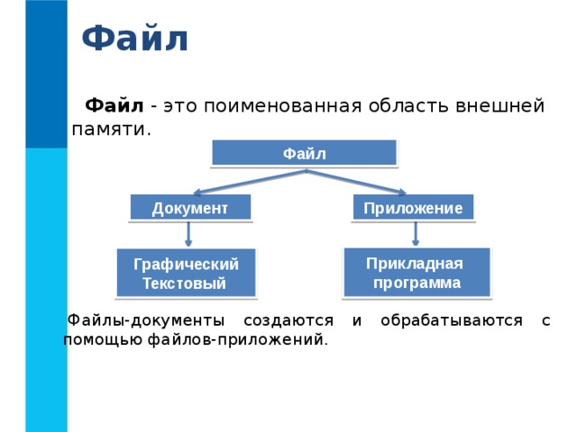 Файл какой документ. Какие файлы создаются и обрабатываются с помощью прикладных программ. Файл это поименованная область во внешней памяти. Файл документ приложение. Файл для документов.