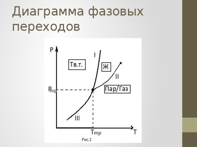 Диаграмма фазового перехода воды