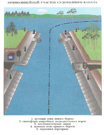 Прямолинейный участок. Виды судоходных каналов. 
