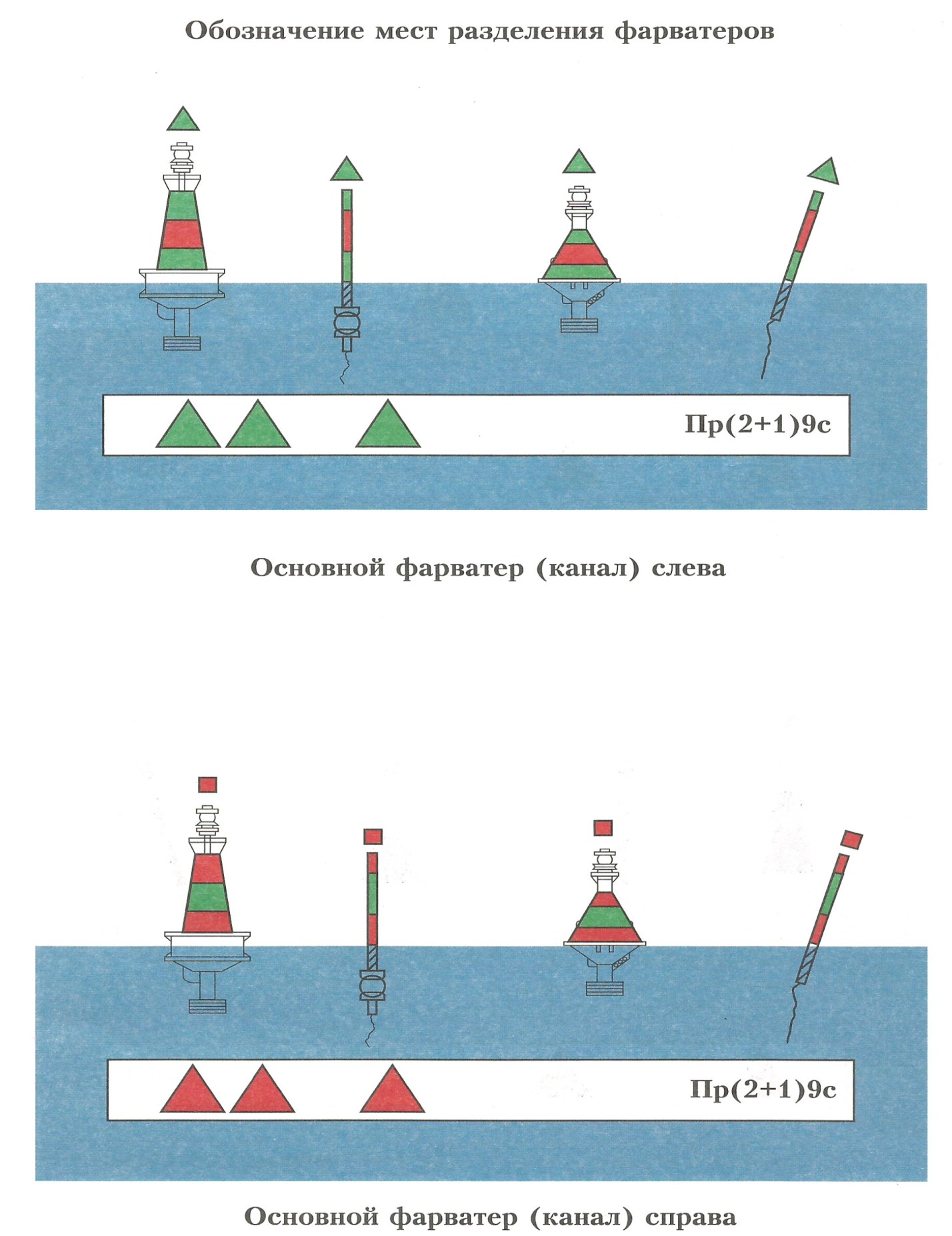 Форватер. Навигационный знак основной фарватер слева. Буй основной фарватер справа. Обозначение фарватера. Основной ФОРВАТЕР справа.