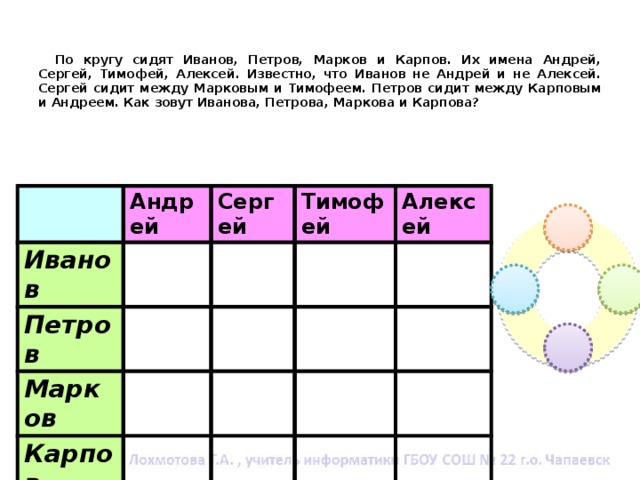   По кругу сидят Иванов, Петров, Марков и Карпов. Их имена Андрей, Сергей, Тимофей, Алексей. Известно, что Иванов не Андрей и не Алексей. Сергей сидит между Марковым и Тимофеем. Петров сидит между Карповым и Андреем. Как зовут Иванова, Петрова, Маркова и Карпова? Андрей Иванов Сергей Петров Тимофей Марков Алексей Карпов 